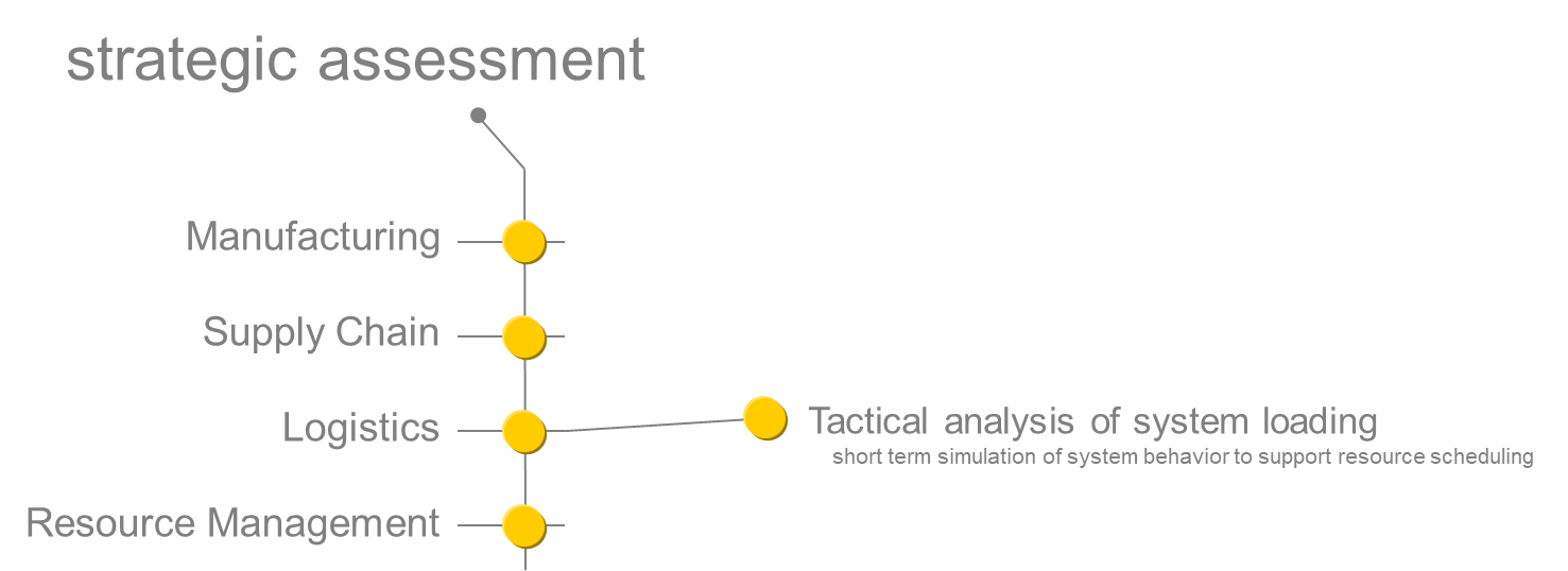 Strategic Assessment - Logistics